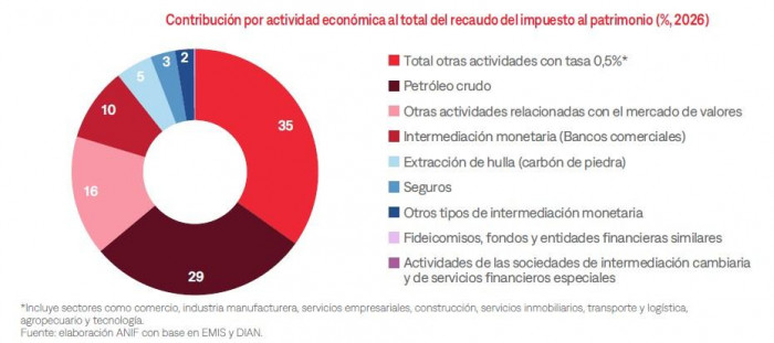 Bancos, petroleras y carboneras pagarán más de la mitad del nuevo impuesto al patrimonio a empresas de Petro Impuesto al patrimonio: contribución por actividad