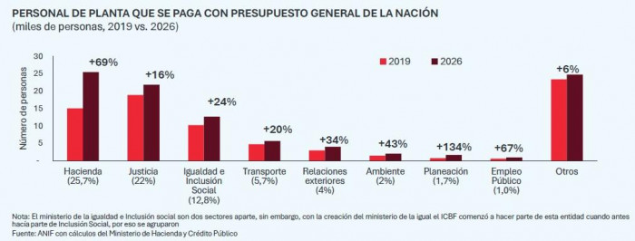 Gasto de personal del gobierno por sectores
