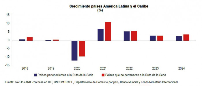 Ruta de la Seda: crecimiento en LatAm
