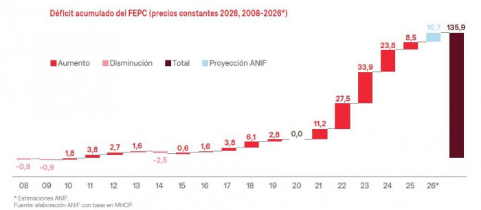 Subsidios a la gasolina: déficit FEPC