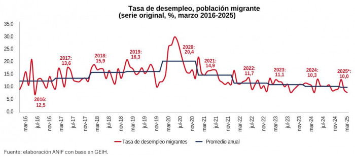 Desempleo de los migrantes a marzo de 2025