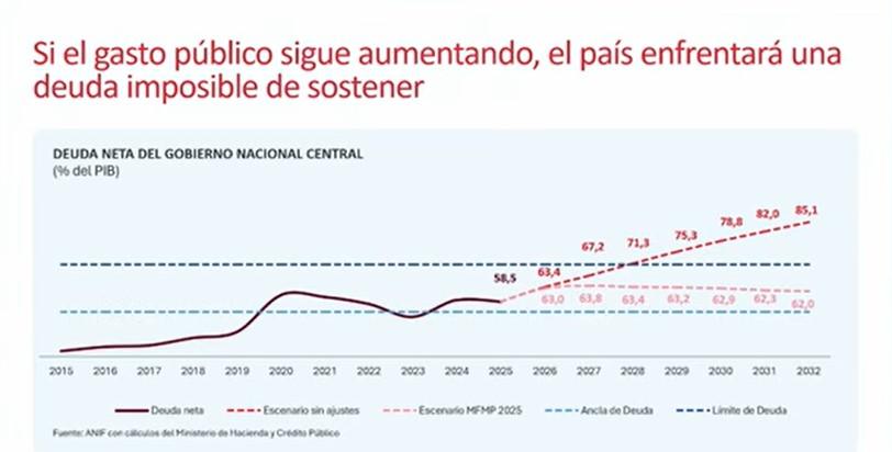 ANIF propone recortar gasto público en más de $13 billones, incluyendo más de $2,2 billones de nóminas gasto público y sus efectos en deuda