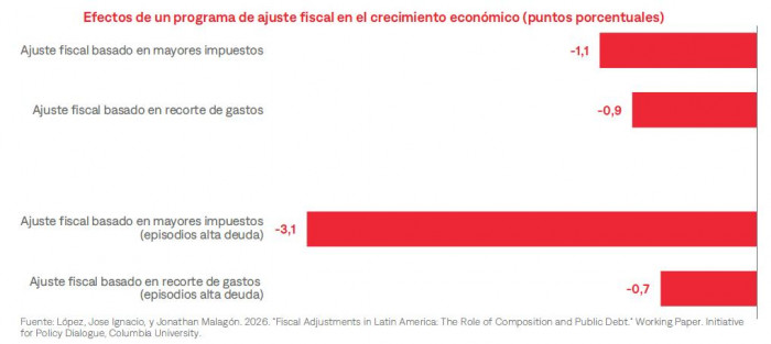 Estudio sobre ajuste fiscal concluye que subir impuestos es 4 veces peor para la economía que recortar gastos ajuste fiscal y sus efectos