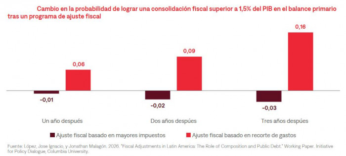 Estudio sobre ajuste fiscal concluye que subir impuestos es 4 veces peor para la economía que recortar gastos ajuste fiscal y sus efectos