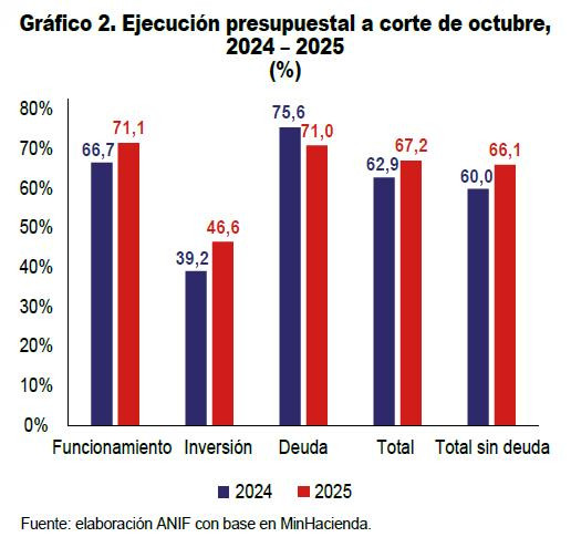 Gobierno Petro se gastó todo el espacio fiscal que le generó estrategia de manejo de deuda Efectos de la estrategia de manejo de deuda y ejecución del presupuesto