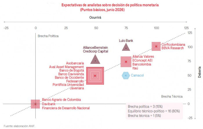 Mercado anticipa que el Banco de la República volverá a aumentar sus tasas de interés tras las elecciones presidenciales expectativas tasas de interés