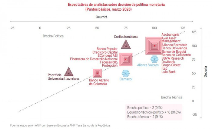 BanRep podría subir hasta 100 puntos las tasas de interés en reunión de marzo: Encuesta ANIF tasas de interés: expectativa ANIF