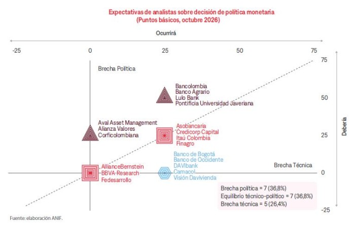 Mercado da por hecho una tasa del 12,50 % en BanRep para octubre Mercado da por hecho una tasa del 12,50 % en BanRep para octubre