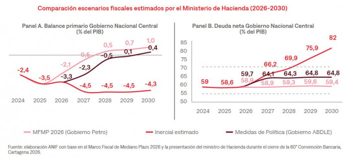 Sinceramiento del Presupuesto para 2027 revela que las necesidades de endeudamiento se duplicaron Presupuesto para 2027 y escenarios fiscales