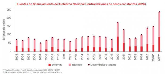 Un acuerdo con el FMI le permitiría a Colombia reducir los intereses de deuda del 6,6 % que cobra el mercado al 3,7 % Un acuerdo con el FMI le permitiría a Colombia reducir los intereses de deuda del 6,6 % que cobra el mercado al 3,7 %