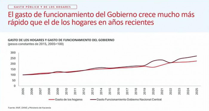 ANIF propone recortar gasto público en más de $13 billones, incluyendo más de $2,2 billones de nóminas gasto público vs gasto privado