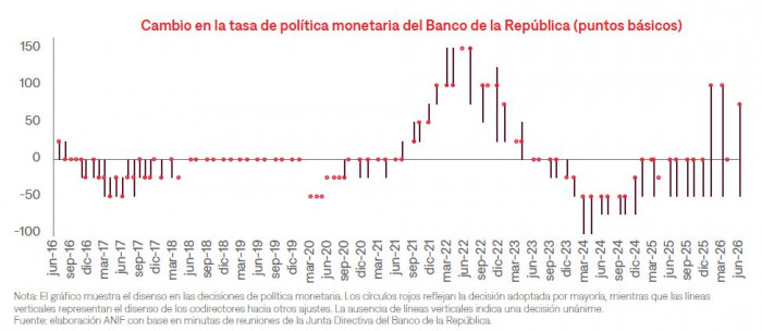 Analistas recalibran sus apuestas tras decisión de tasas del BanRep: anticipan un ciclo alcista más agresivo tasas del BanRep histórico
