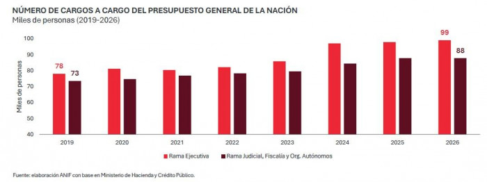 Histórico gasto de personal del gobierno