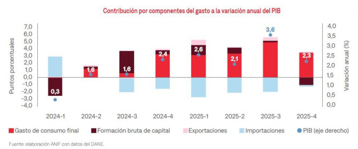 Se estancó la inversión en Colombia: analistas advierten que en 2025 llegó a su nivel más bajo en dos décadas inversión en Colombia en el PIB