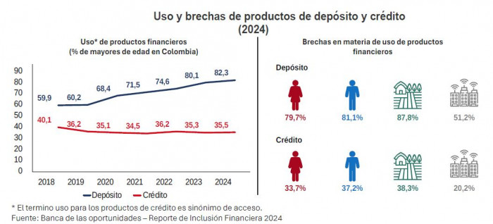inclusión financiera en Colombia