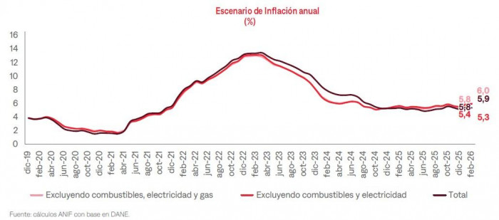 Subsidios a la gasolina y caída en precio de la energía maquillaron la inflación de febrero, según ANIF Inflación total y sin combustibles a febrero de 2026