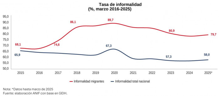 Desempleo de los migrantes a marzo de 2025