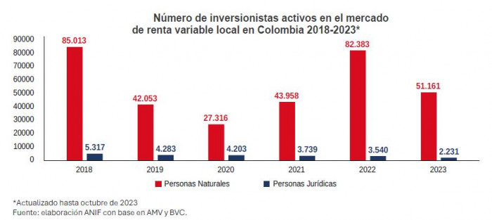 ANIF pide cambios clave sobre asesores financieros para impulsar mercado de capitales colombiano Mercado de capitales colombiano: cantidad de inversionistas activos en renta variable