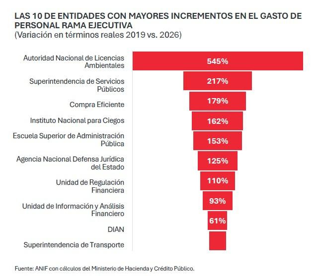 Ranking incrementos en gasto de personal del gobierno