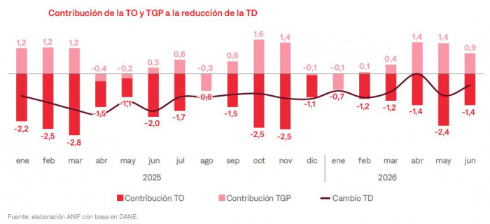 Paradoja laboral en Colombia: Desempleo en mínimos, pero salarios en retroceso Paradoja laboral en Colombia: Desempleo en mínimos, pero salarios en retroceso