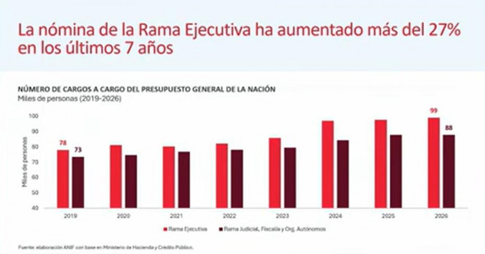 ANIF propone recortar gasto público en más de $13 billones, incluyendo más de $2,2 billones de nóminas gasto público en nómina