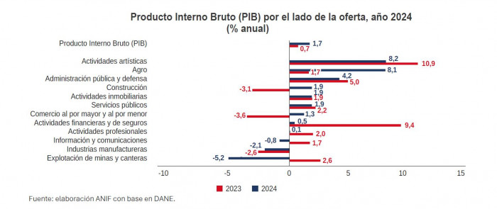 PIB de Colombia: desempeño sectores 2024