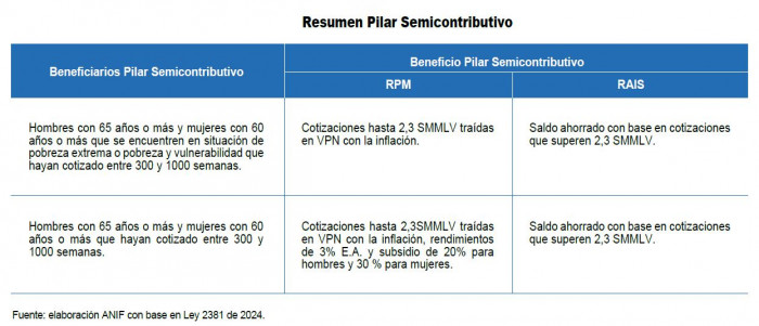Reforma pensional: pilares