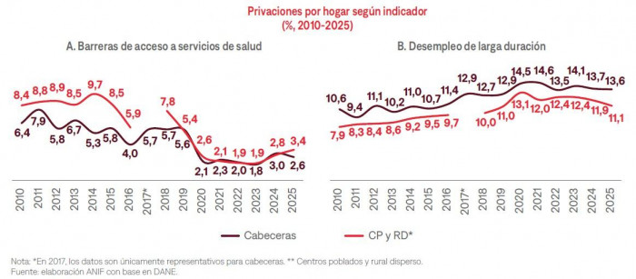 Pobreza en Colombia: buenas noticias se ven empañadas por la crisis en salud y el desempleo persistente Pobreza en Colombia: buenas noticias se ven empañadas por la crisis en salud y el desempleo persistente
