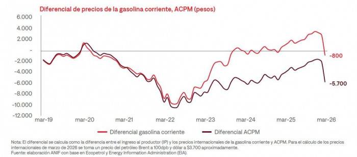 Subsidios a la gasolina: diferencial de precios