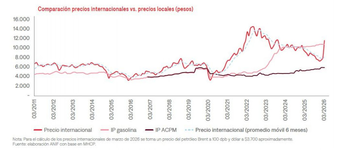 Subsidios a la gasolina: precios internacionales vs locales