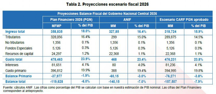 Gobierno Petro se gastó todo el espacio fiscal que le generó estrategia de manejo de deuda Efectos de la estrategia de manejo de deuda y proyecciones fiscales 2026