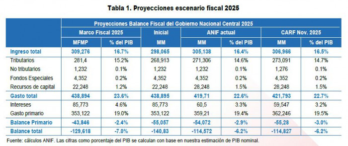 Gobierno Petro se gastó todo el espacio fiscal que le generó estrategia de manejo de deuda Efectos de la estrategia de manejo de deuda y proyecciones fiscales 2025