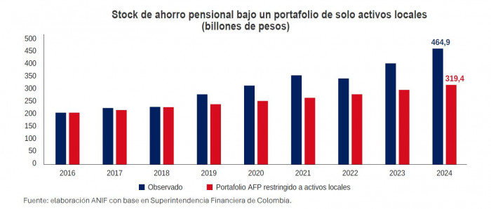 Proyección cambio en inversiones del ahorro pensional en el exterior