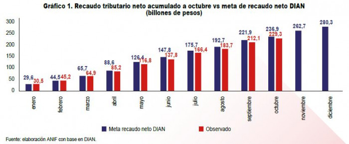Gobierno Petro se gastó todo el espacio fiscal que le generó estrategia de manejo de deuda Efectos de la estrategia de manejo de deuda y recaudo tributario