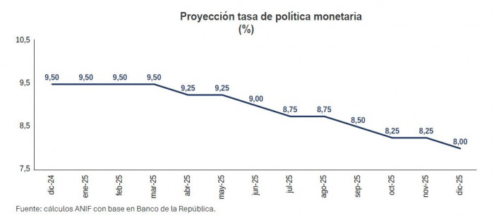 Proyecciones tasa de interés 2025
