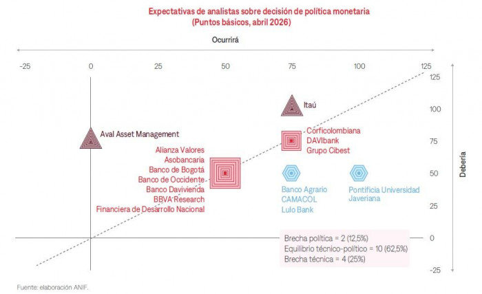 Crecen expectativas de que el BanRep aumentaría las tasas de interés al 12 % esta semana Crecen expectativas de que el BanRep aumentaría las tasas de interés al 12 % esta semana