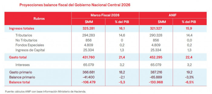 La “bomba fiscal” que enfrentará De la Espriella cuando llegue a la Presidencia a pesar del optimismo del Gobierno Petro bomba fiscal: proyecciones fiscales