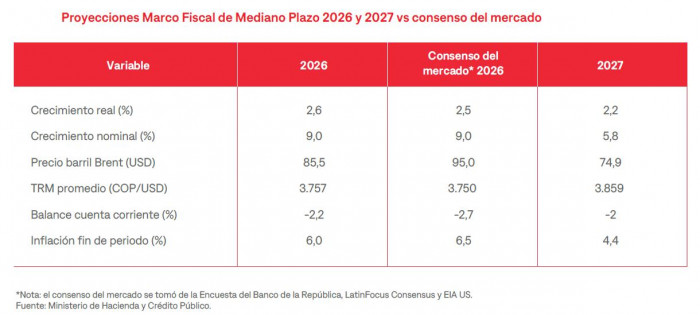 La “bomba fiscal” que enfrentará De la Espriella cuando llegue a la Presidencia a pesar del optimismo del Gobierno Petro bomba fiscal: proyecciones macro
