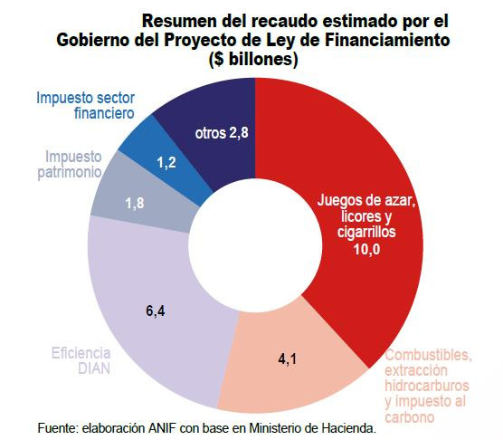 reforma tributaria: recaudo estimado