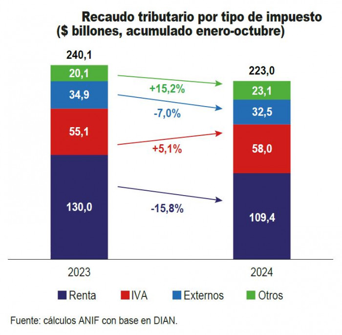 Cuentas fiscales del Gobierno colombiano, lo malo de 2024, según ANIF Cuentas fiscales de Colombia: recaudo tributario