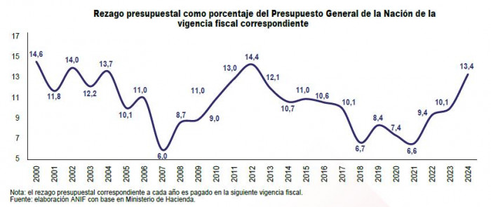 ANIF: Gobierno podría aplazar gastos de este año para 2026 y así cumplir la meta de déficit fiscal