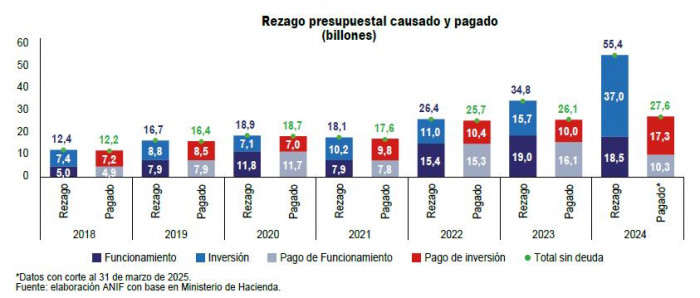 ANIF: Gobierno podría aplazar gastos de este año para 2026 y así cumplir la meta de déficit fiscal