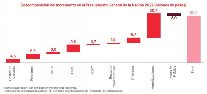 Sinceramiento del Presupuesto para 2027 revela que las necesidades de endeudamiento se duplicaron Presupuesto para 2027 descomposición