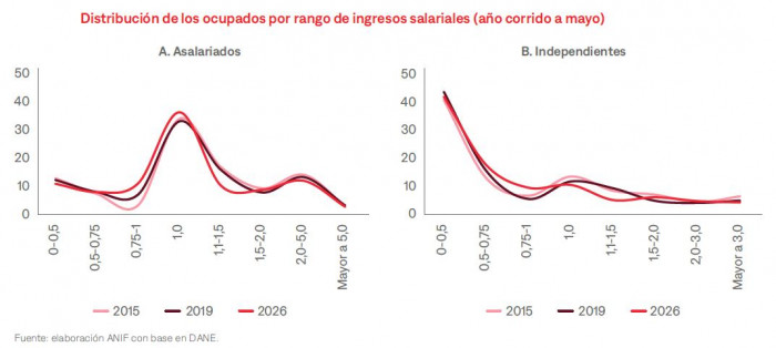 Paradoja laboral en Colombia: Desempleo en mínimos, pero salarios en retroceso Paradoja laboral en Colombia: Desempleo en mínimos, pero salarios en retroceso