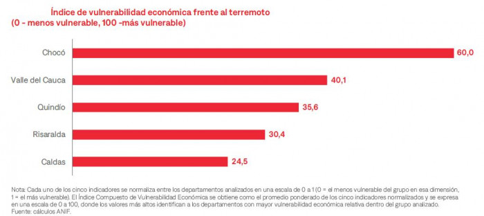 Valle del Cauca concentra el 65 % de los daños tras el terremoto, pero a Chocó le costará más recuperarse terremoto y departamentos afectados