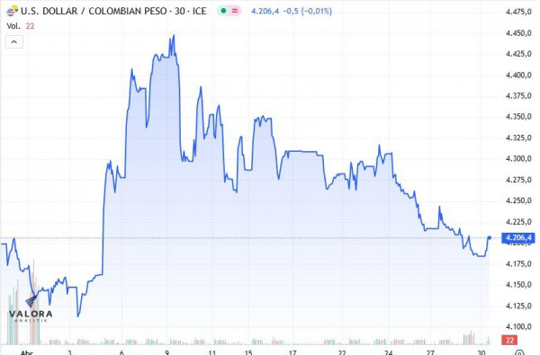 dólar en Colombia
