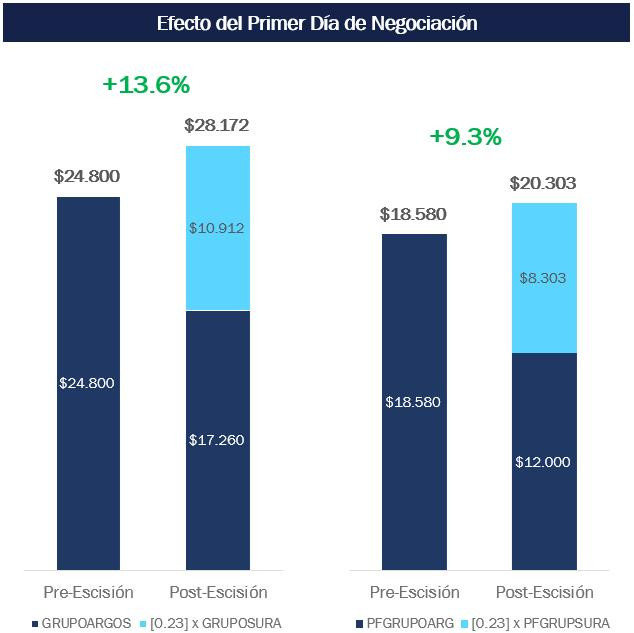 Grupo Argos: precio de las acciones tras escisión 