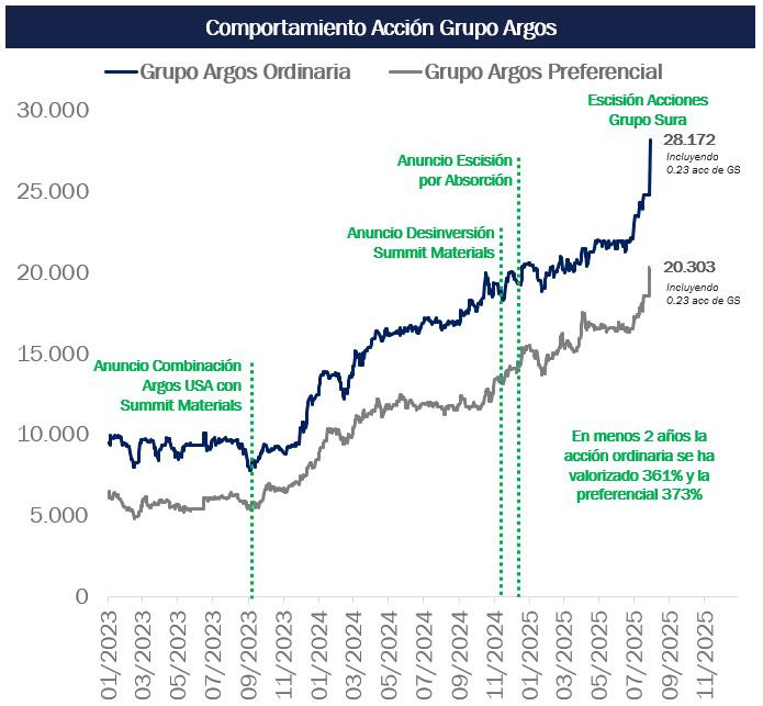 Grupo Argos: comportamiento histórico de la acción