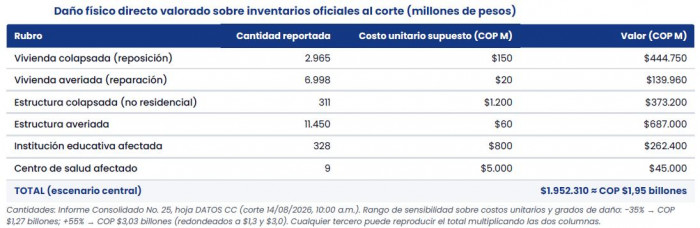 Colombia enfrenta reconstrucción millonaria tras terremoto: Asocapitales estima costos de hasta $26 billones Costos del terremoto según Asocapitales
