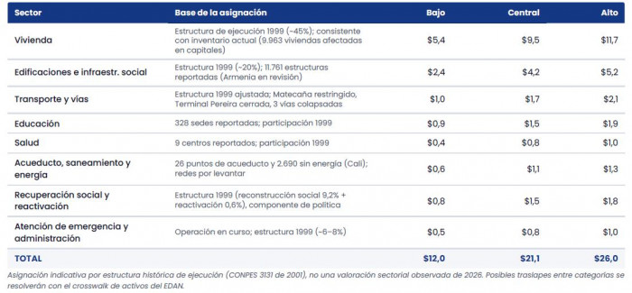 Colombia enfrenta reconstrucción millonaria tras terremoto: Asocapitales estima costos de hasta $26 billones Costos del terremoto según Asocapitales